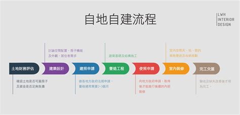 如何蓋房子|【2023更新】自地自建懶人包，從流程、費用、施工時間、案例。